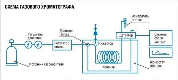 Методы скоростной газовой хроматографии